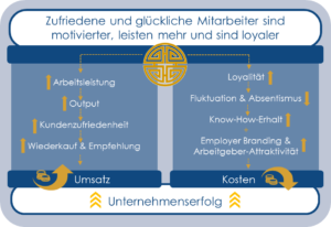 Unternehmenserfolg, Mitarbeiterzufriedenheit, Umsatzsteigerung, Kostensenkung