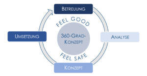 Beratungsprozess, Betreuung, Versicherungen, Beratung